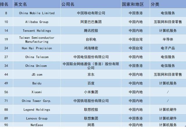 14家中国企业上榜福布斯全球数字经济100强榜.jpeg