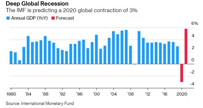 IMF预测2020年全球将遭遇大萧条以来最严重的经济衰退.jpg