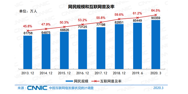中国网民规模突破9亿.png