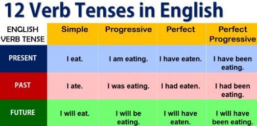 well, weve reached the end of our series on english verb tenses